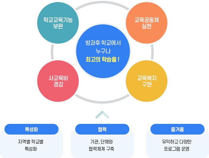 방과후학교란